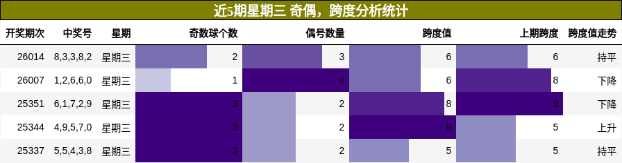 奇偶分析，跨度分析