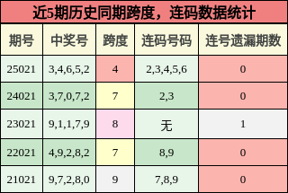跨度分析，连码分析
