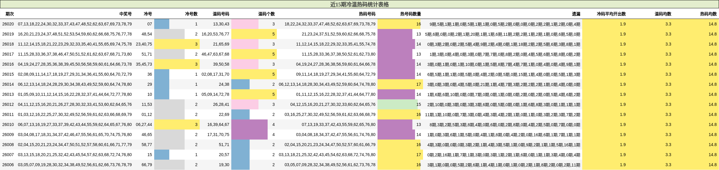近15期冷温热码统计表格