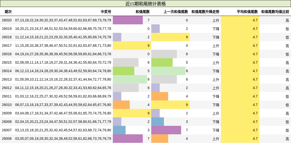 近15期和尾统计表格