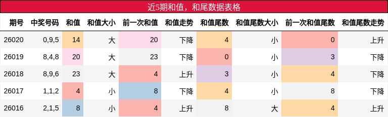 和值分析，和尾分析