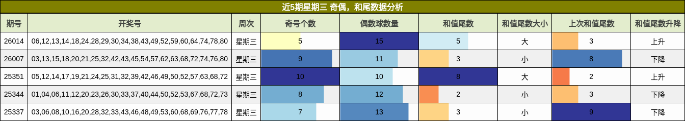 奇偶分析，和尾分析