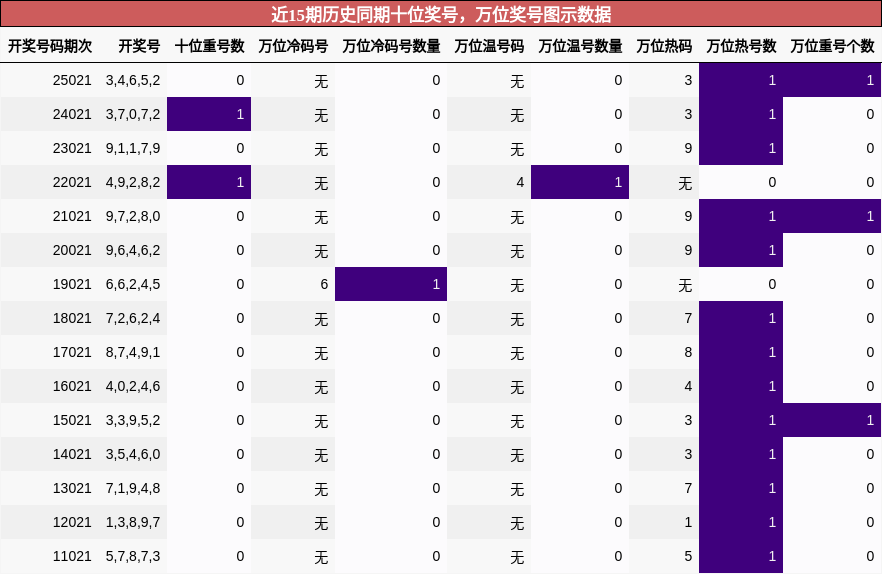 十位奖号分析，万位奖号分析