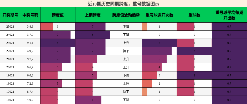 跨度分析，重号分析
