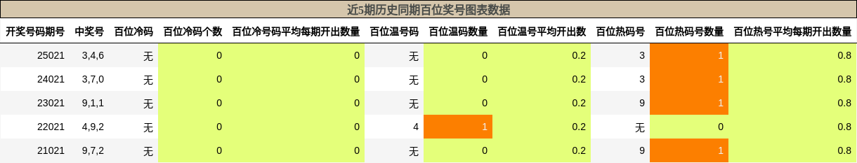 近5期历史同期百位奖号图表数据