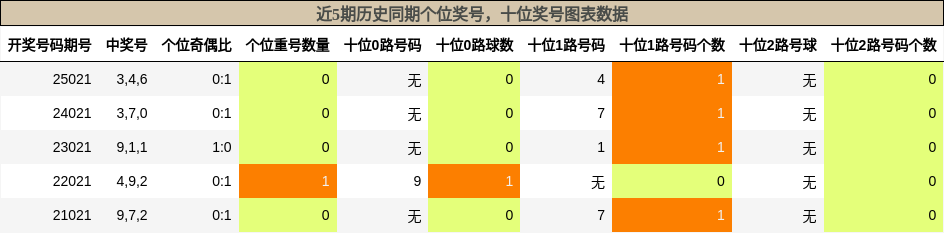近5期历史同期个位奖号，十位奖号图表数据