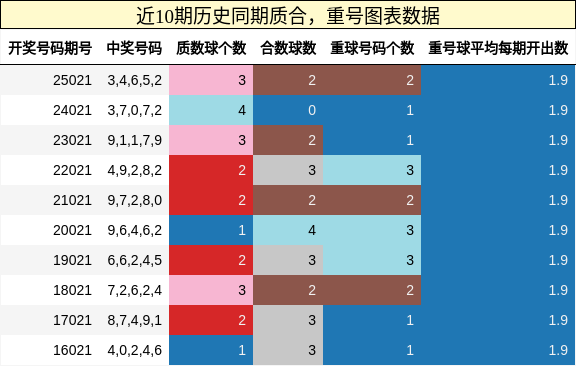 质合分析，重号分析