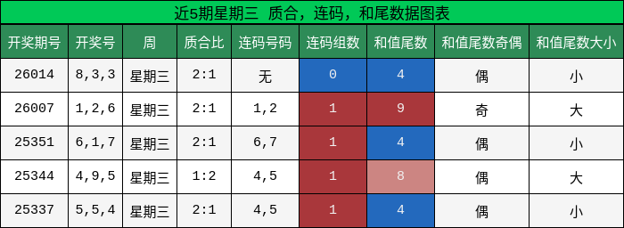近5期星期三 质合，连码，和尾数据图表