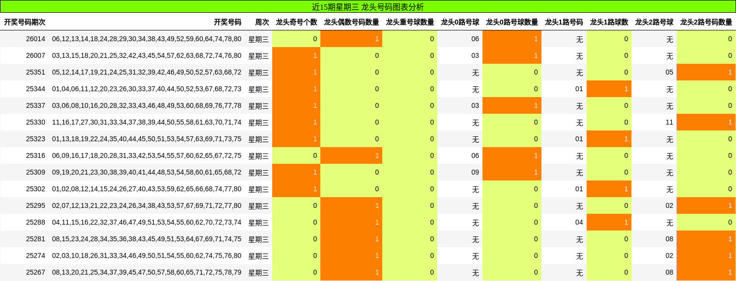 近15期星期三 龙头号码图表分析