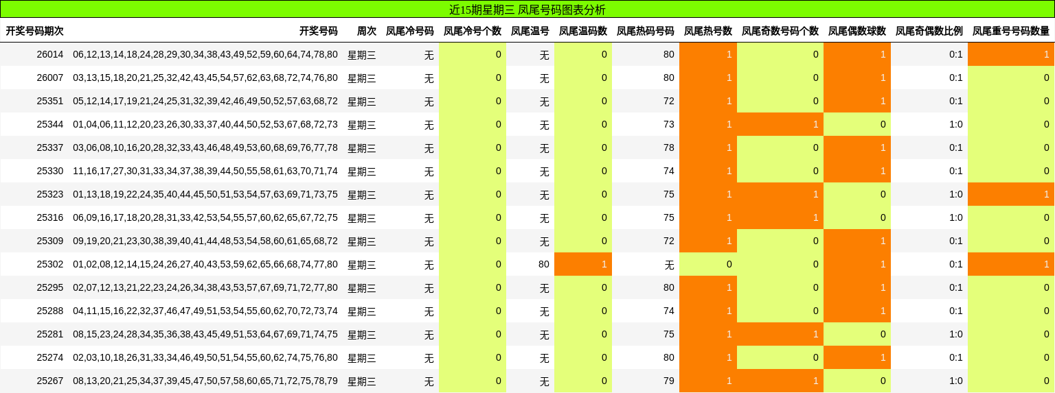 近15期星期三 凤尾号码图表分析