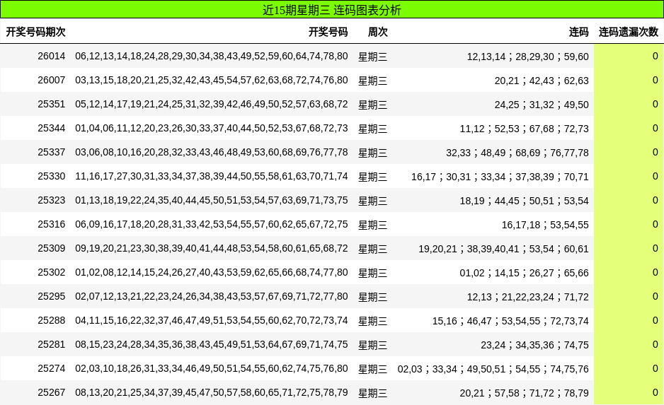 近15期星期三 连码图表分析