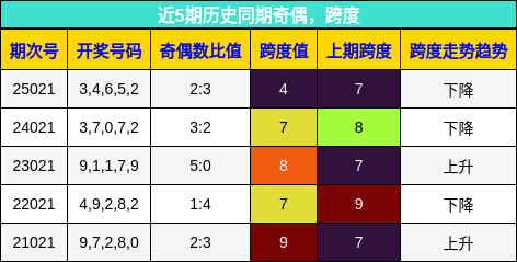 奇偶分析，跨度分析