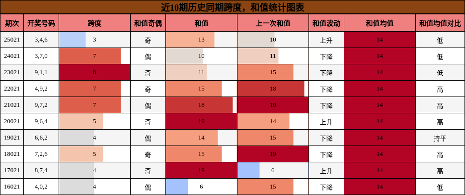 跨度分析，和值分析
