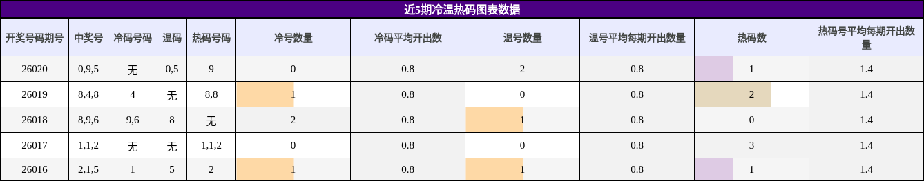 近5期冷温热码图表数据