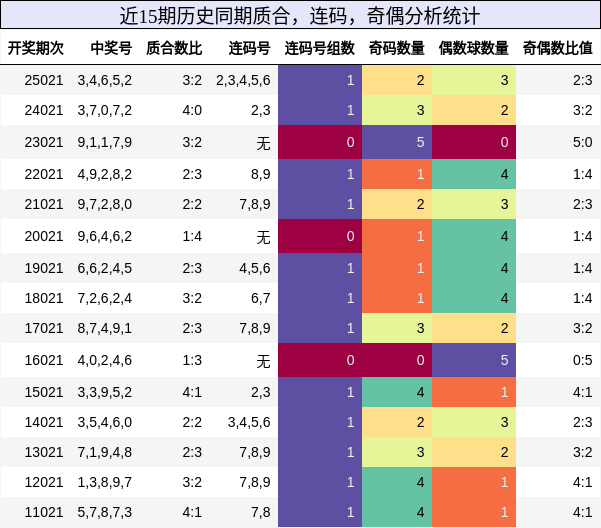 质合分析，连码分析，奇偶分析