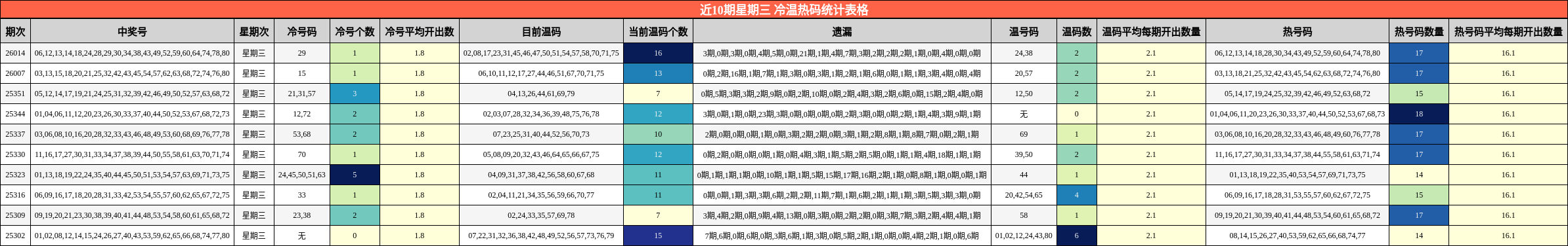 近10期星期三 冷温热码统计表格