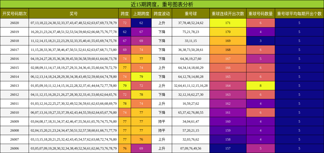 跨度分析，重号分析