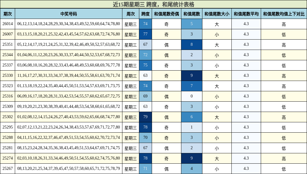 近15期星期三 跨度，和尾统计表格