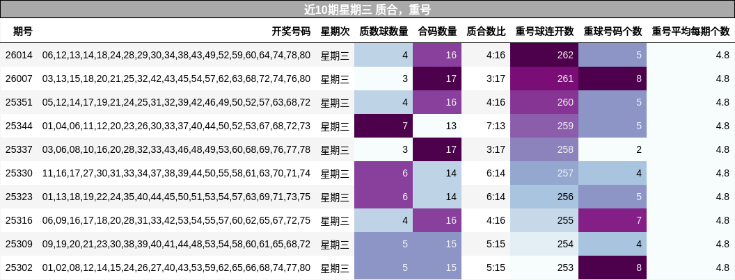 质合分析，重号分析