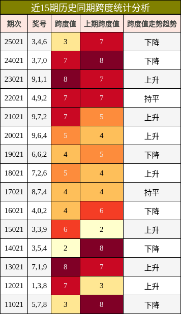 近15期历史同期跨度统计分析