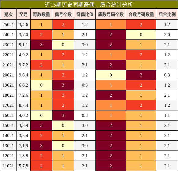 近15期历史同期奇偶，质合统计分析