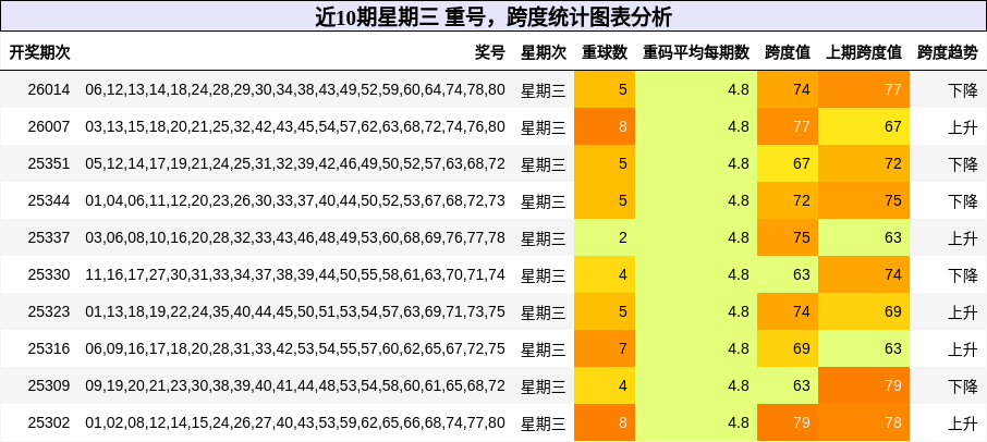 近10期星期三 重号，跨度统计图表分析