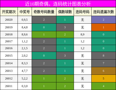 奇偶分析，连码分析
