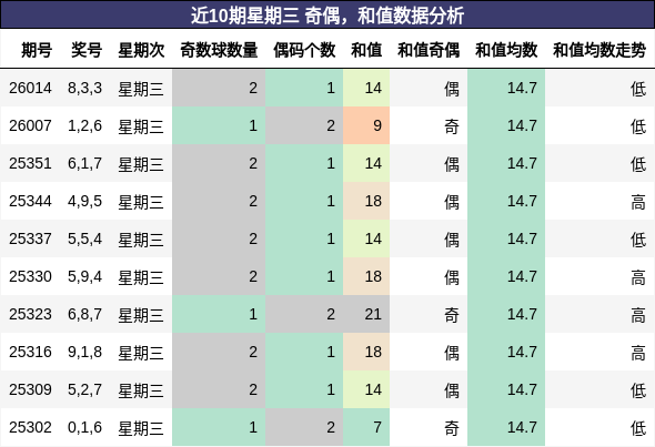 奇偶分析，和值分析