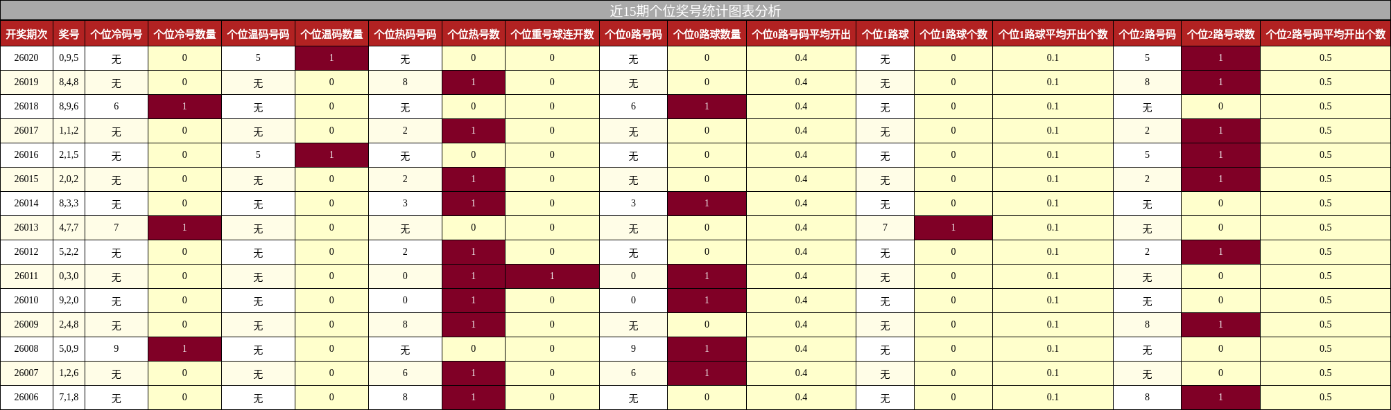 近15期个位奖号统计图表分析