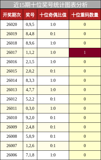 近15期十位奖号统计图表分析