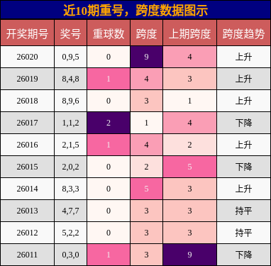 重号分析，跨度分析