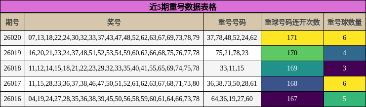 近5期重号数据表格