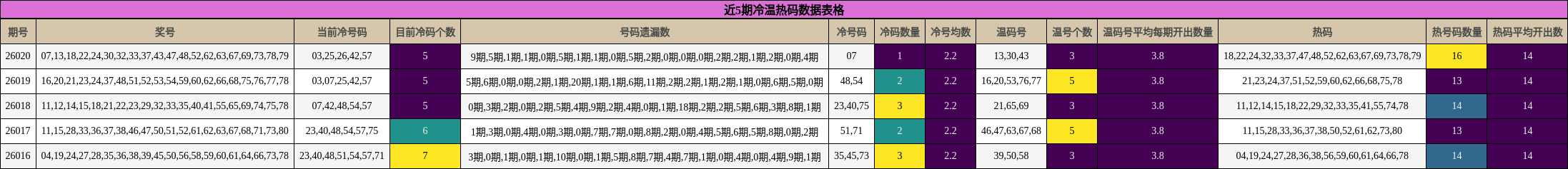 近5期冷温热码数据表格