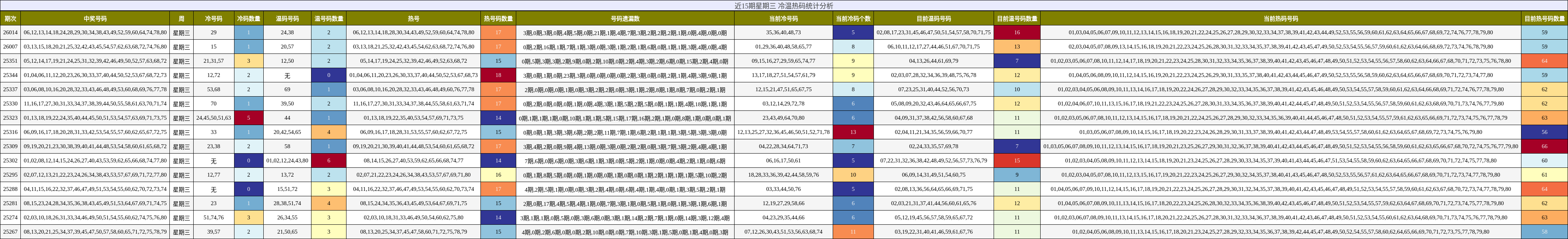 近15期星期三 冷温热码统计分析