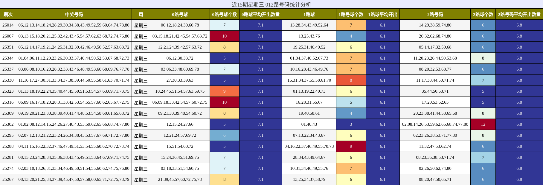 近15期星期三 012路号码统计分析