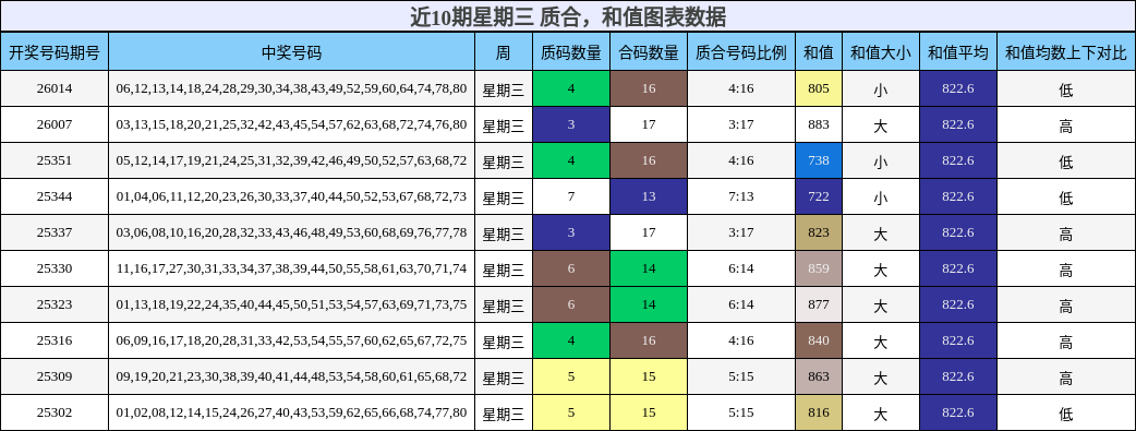 质合分析，和值分析