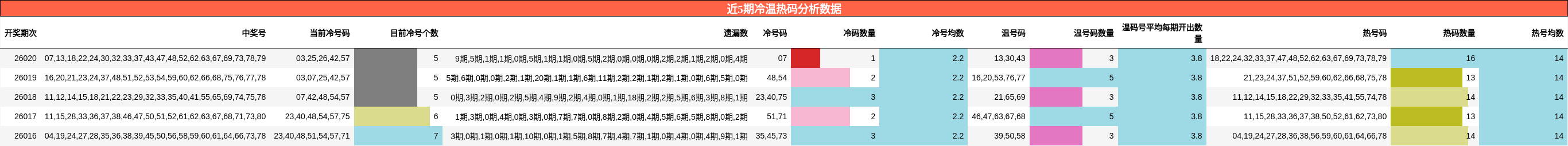 近5期冷温热码分析数据