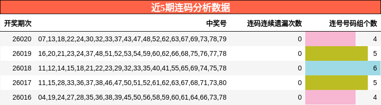 近5期连码分析数据