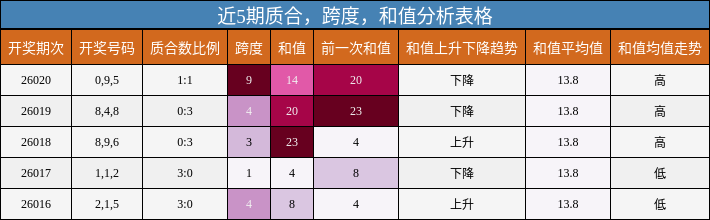 近5期质合，跨度，和值分析表格