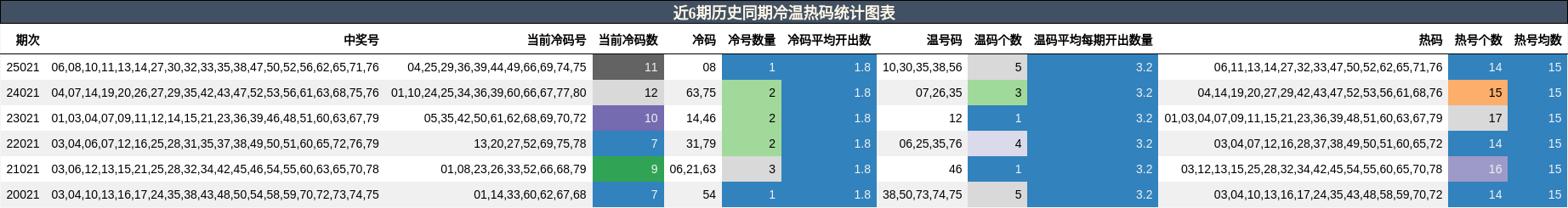 近6期历史同期冷温热码统计图表