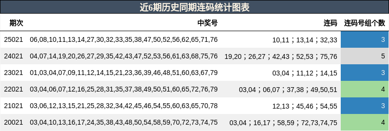 近6期历史同期连码统计图表