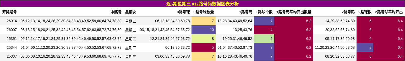 近5期星期三 012路号码数据图表分析