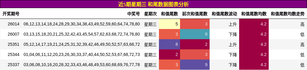 近5期星期三 和尾数据图表分析