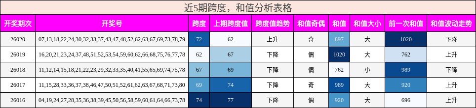 跨度分析，和值分析