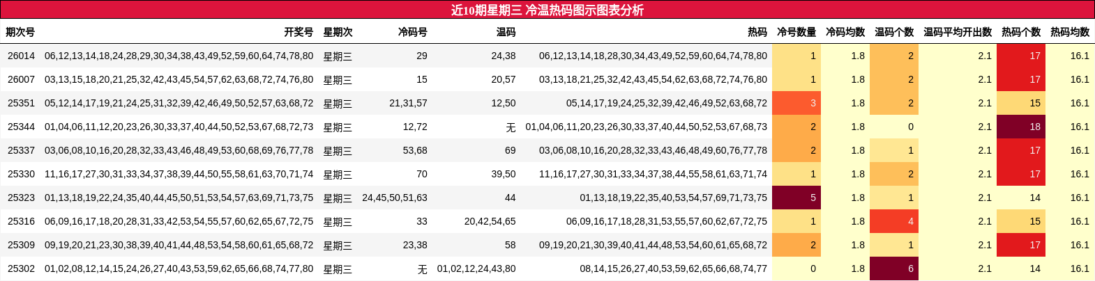 近10期星期三 冷温热码图示图表分析