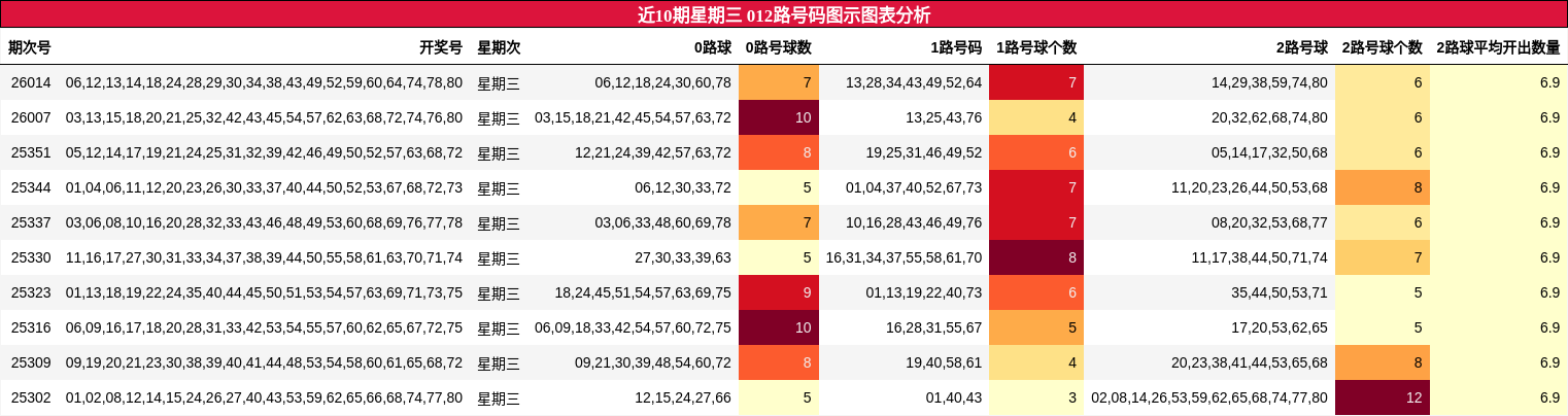 近10期星期三 012路号码图示图表分析