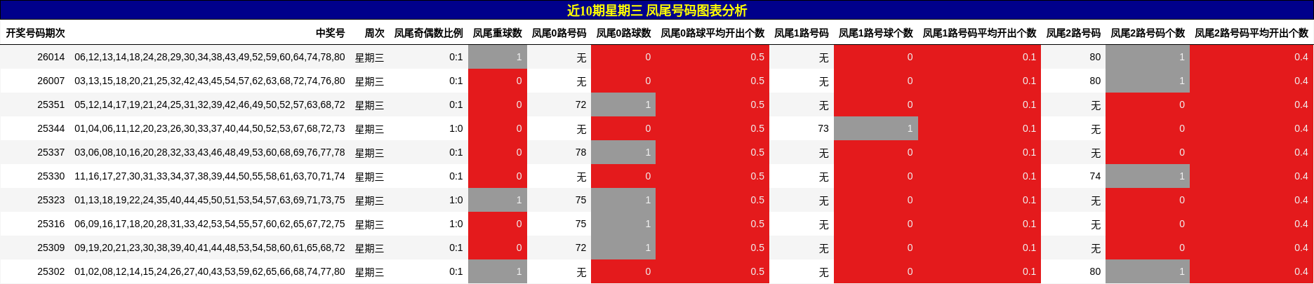 近10期星期三 凤尾号码图表分析