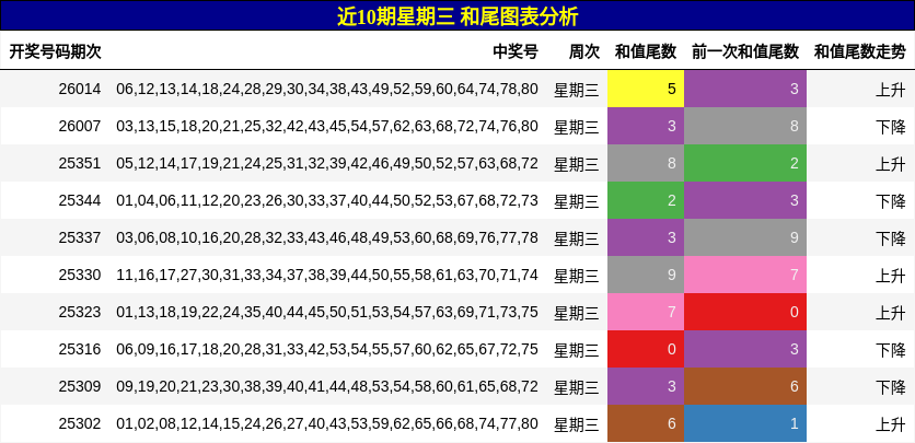 近10期星期三 和尾图表分析