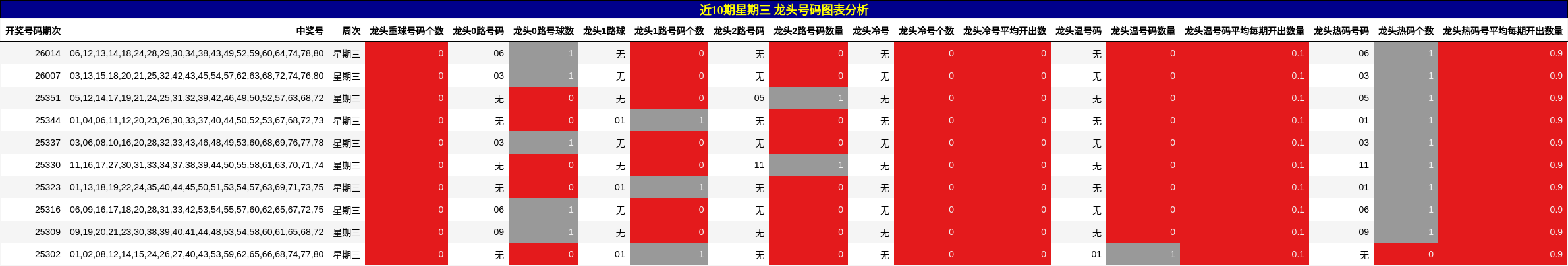 近10期星期三 龙头号码图表分析