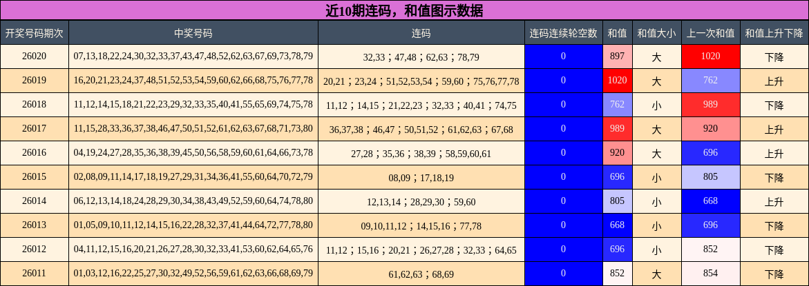 连码分析，和值分析